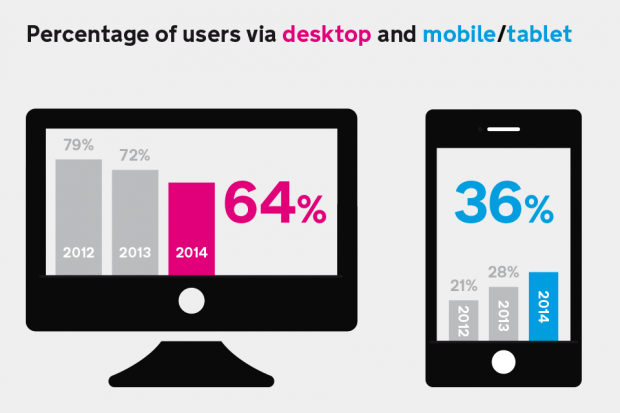 An infographic comparing percentage of users accessing GOV.UK on a desktop vs mobile/tablet