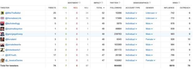 Chart showing influential tweeters