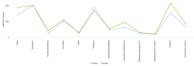 Chart showing professional profiles of users discussing registering to vote