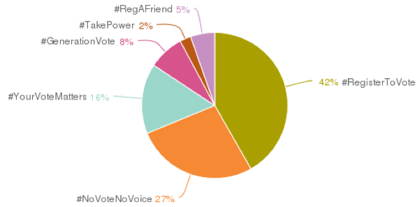 Pie chat image showing register to vote hashtags, where #RegisterToVote is 42%, #NoVoteNoVoice is 27%, #YourVoteMatters is 16%, #GenerationVote is 8%, #TakePower is 2% and #RegAFriend is 5%.