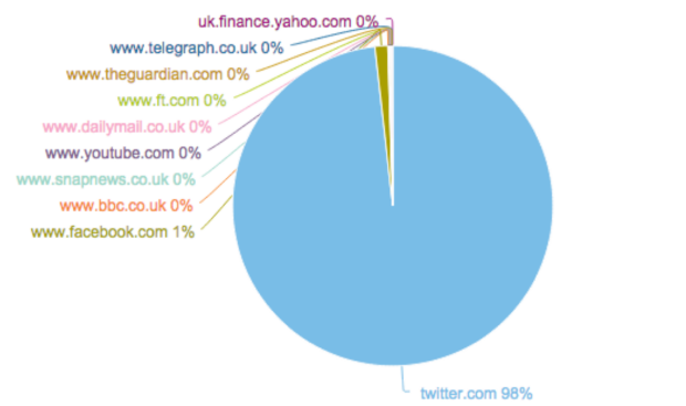 Pie chart image showing Twitter accounting for 98% mentions, and Facebook at 1%.