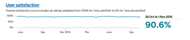 Line graph showing a consistent rate of around 90.6% user satisfaction