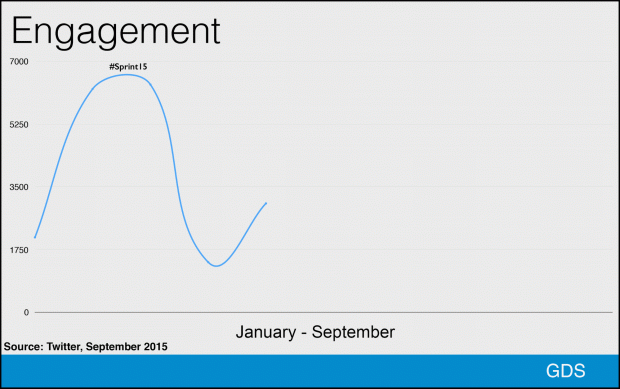 GIF image showing engagement increasing for each themed week GDS has ran from January to September 2015