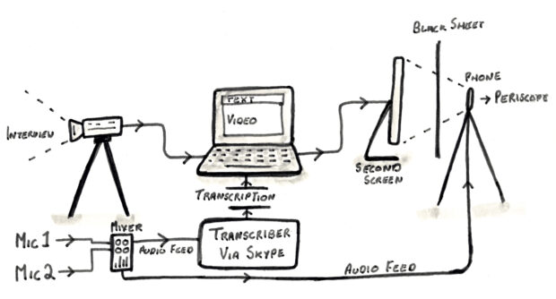 A workflow of the setup to broadcast a live Periscope