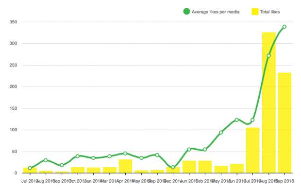 Graph showing how posting more content has increased our engagement on our Instagram channel